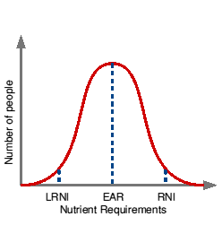 Dietary Reference Values